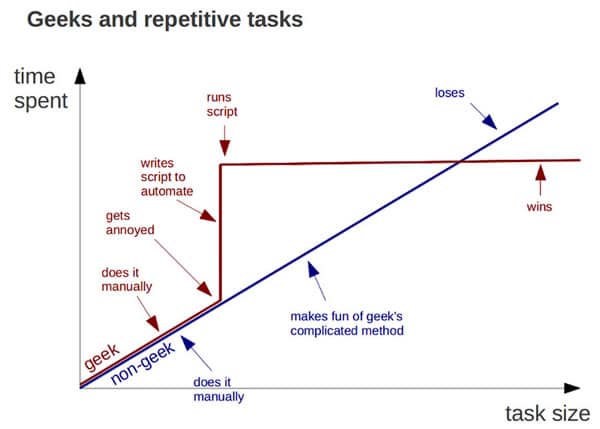 Geeks and repetitive tasks - Acceleration Theory