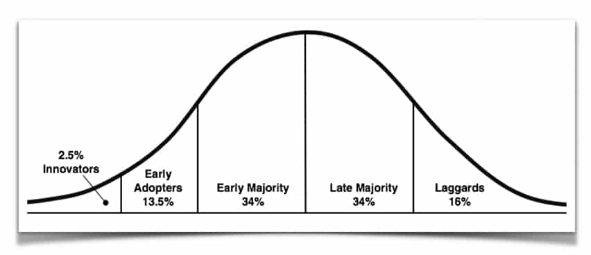 Diffusion of Innovation - Social Media Fakers