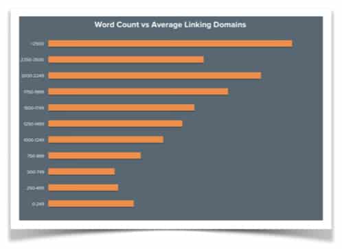 Backlinks vs Word Count - Slow Storytelling