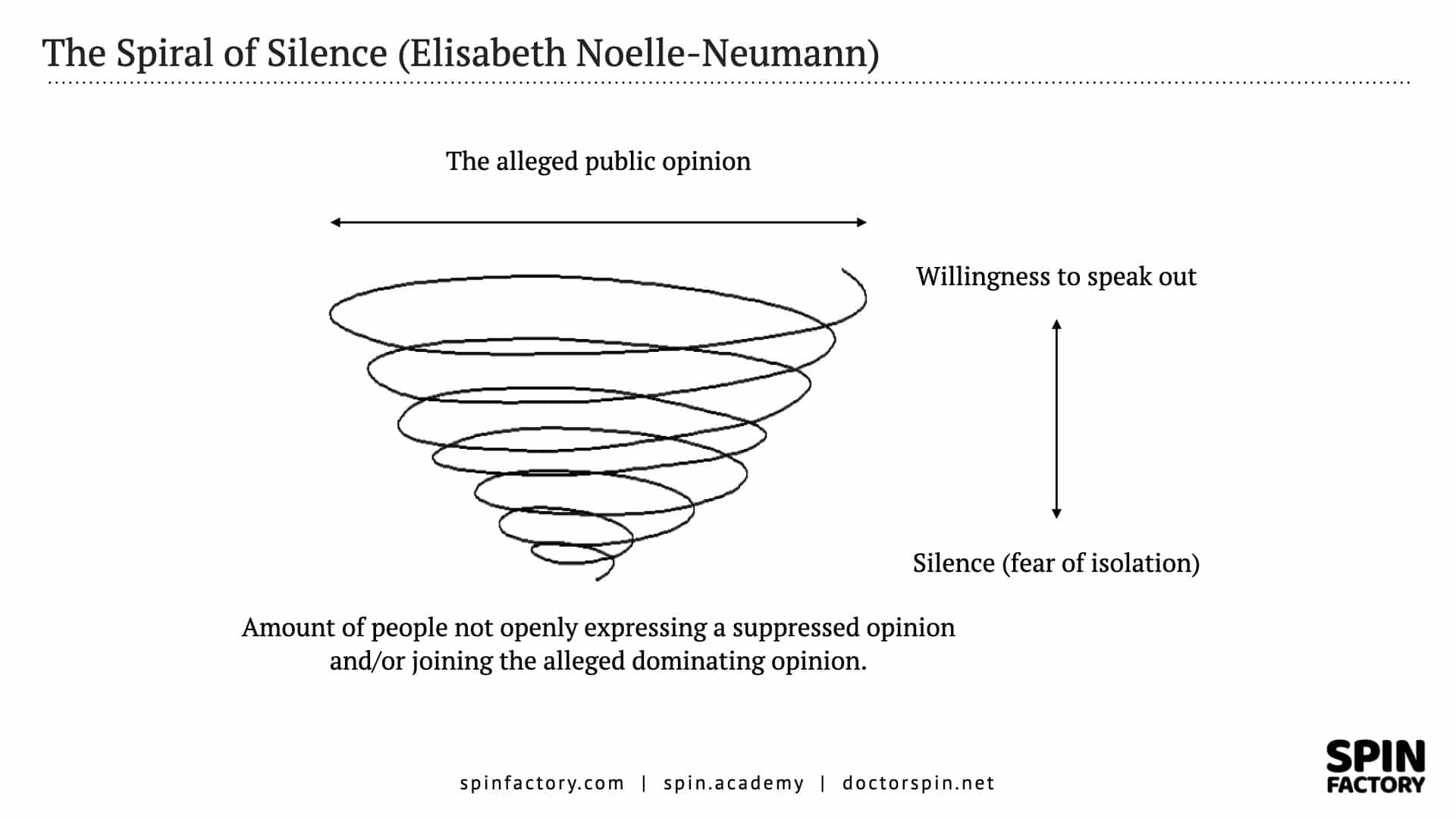 The Spiral of Silence - Elisabeth Noelle-Neumann - Doctor Spin - The PR Blog