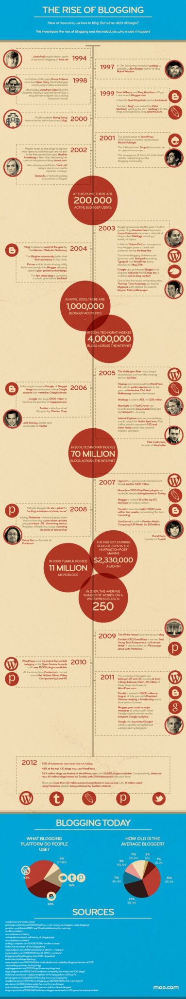Blogging History Infographic - I Was Blogging Before, During, and Long After It Was Cool