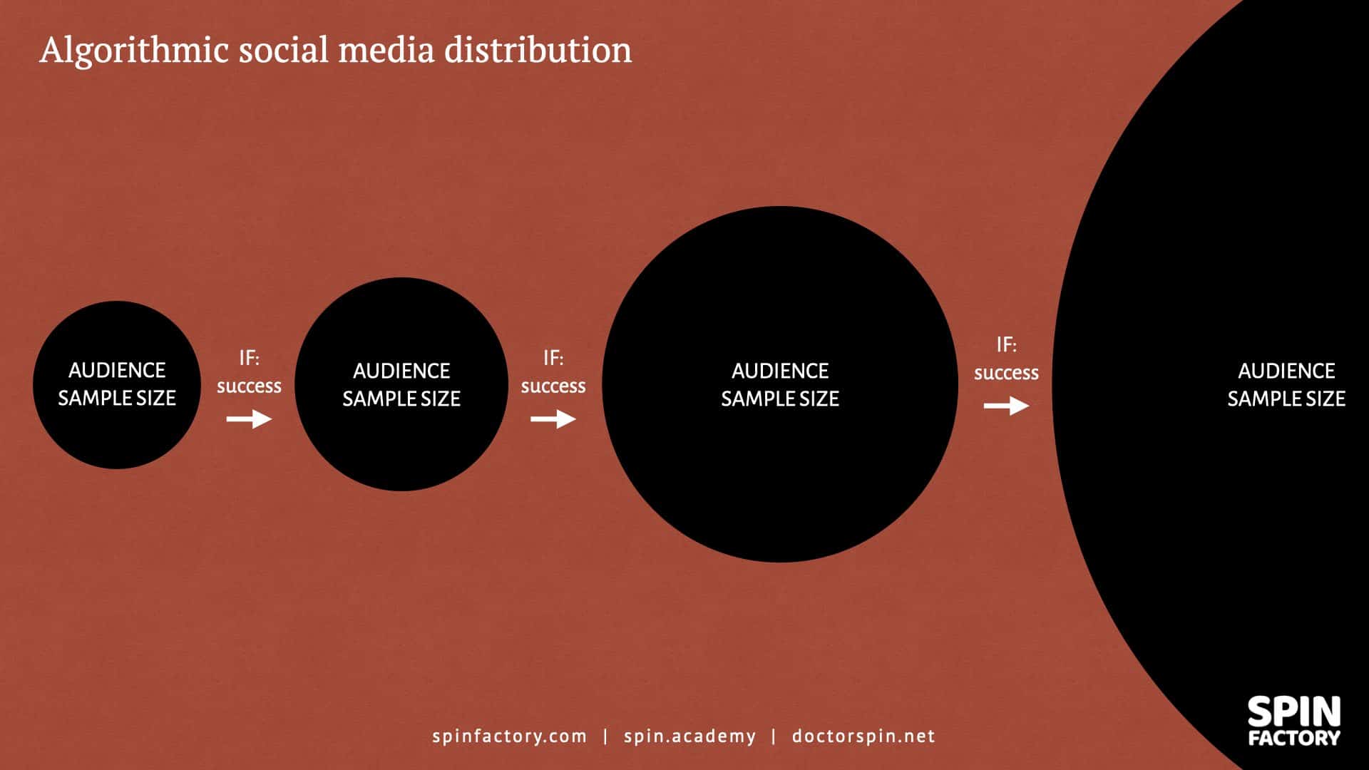 Social Media Algorithms - Silent Shift - Doctor Spin - The PR Blog